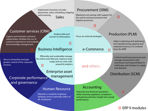 Différence entre ERP et MRP