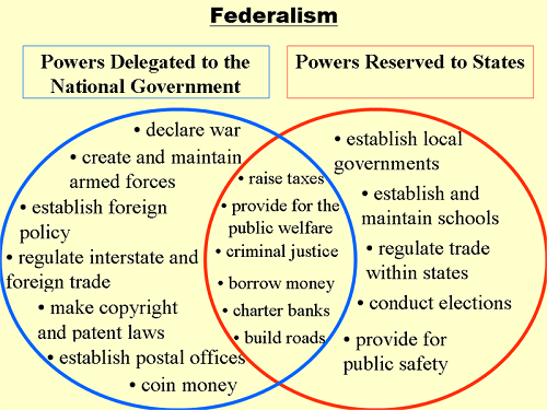 Różnica między rządem federalnym i krajowym