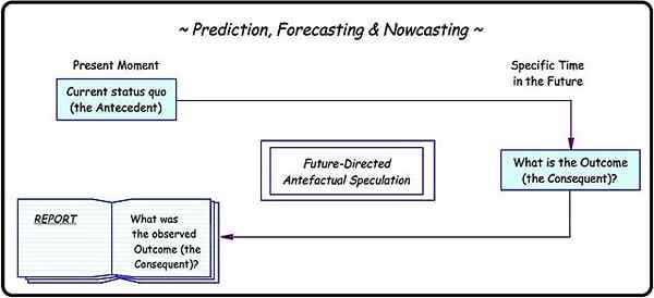 Diferencia entre pronóstico y predicción