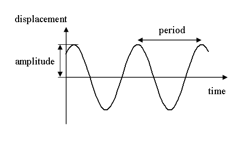 Différence entre les oscillations libres et forcées