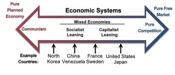 Diferencia entre la economía de libre mercado y la economía de comandos