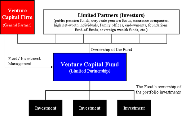 Unterschied zwischen Generalpartner und begrenztem Partner