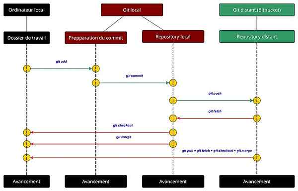 Différence entre Git Fetch et Git Pull