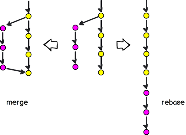 Unterschied zwischen Git -Rebase und Verschmelzung