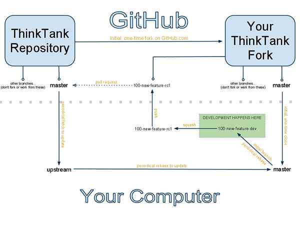 Unterschied zwischen Github Fork und Klon