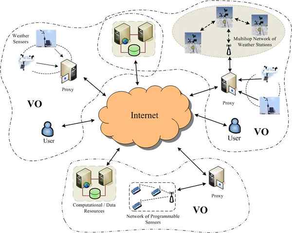 Diferencia entre la computación en la cuadrícula y la computación en la nube