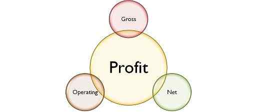 Différence entre le profit brut, opérationnel et net