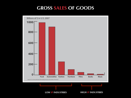 Différence entre les ventes brutes et les ventes nettes