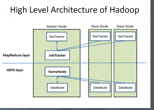 Unterschied zwischen Hadoop und Funken