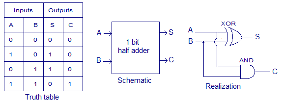 Diferencia entre medio adder y adder completo