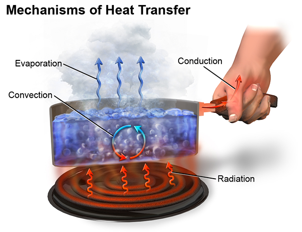 Différence entre la chaleur et l'énergie thermique