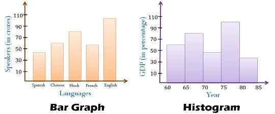 Différence entre l'histogramme et le graphique de la barre