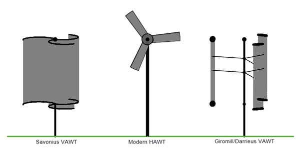 Różnica między turbiną wiatrową osi poziomej i pionowej