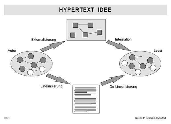 Unterschied zwischen Hypertext und Hyperlink