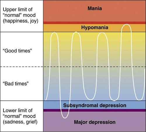 Différence entre l'hypomanie et la manie