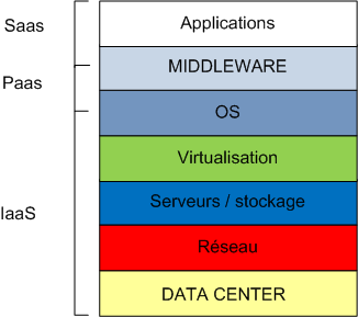 Diferencia entre IaaS y PaaS