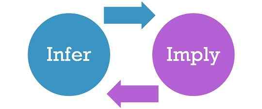 Différence entre impliquer et inférer