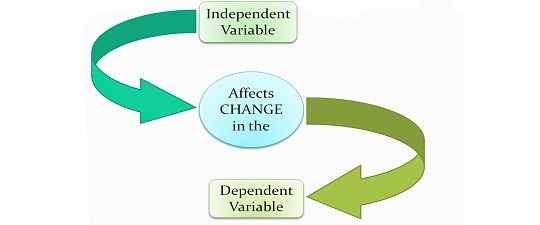 Différence entre la variable indépendante et dépendante