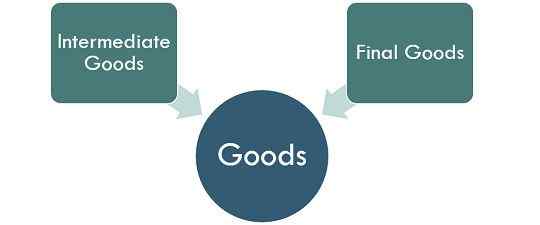 Différence entre les biens intermédiaires et les marchandises finales