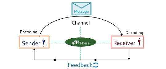 Différence entre la communication interne et externe