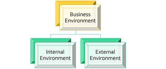 Différence entre l'environnement interne et externe