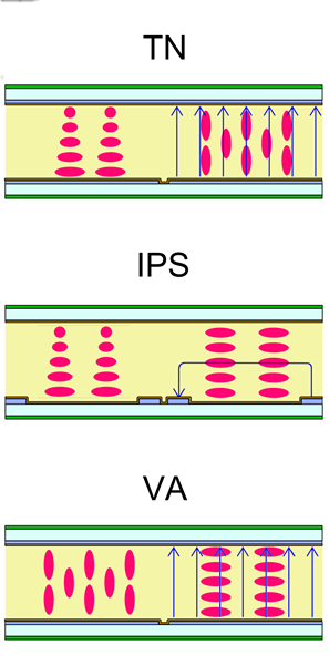 Diferencia entre IPS y LED