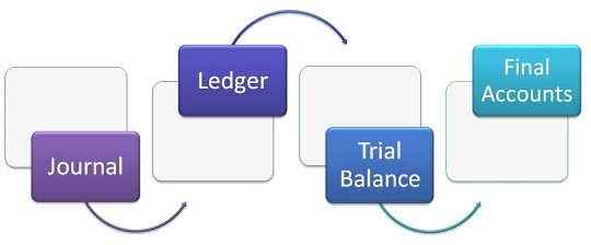 Différence entre Journal et Ledger