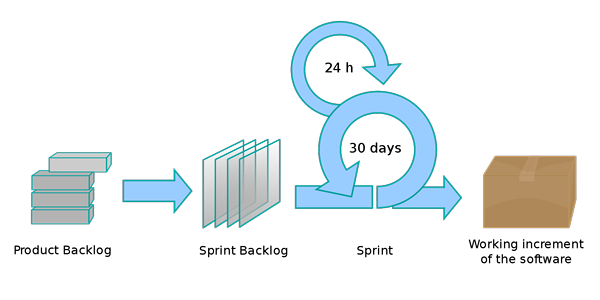 Unterschied zwischen Kanban und Scrum