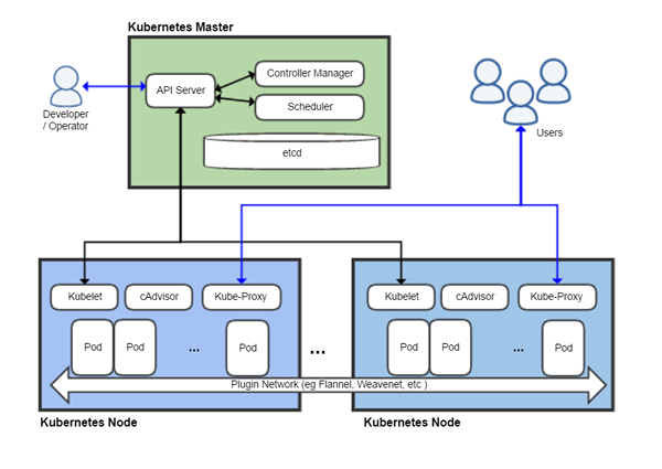 Perbedaan antara Kubernetes dan Docker