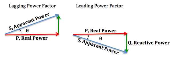 Diferencia entre el factor de potencia líder y rezagado