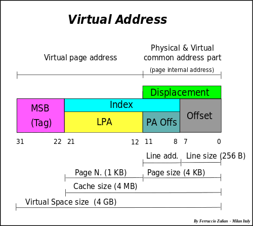 Diferencia entre la dirección lógica y la dirección física