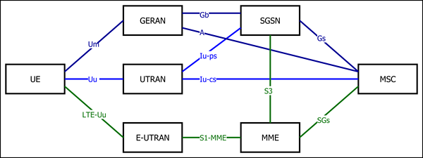 Unterschied zwischen LTE und CDMA