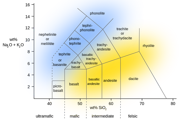Différence entre mafique et felsic