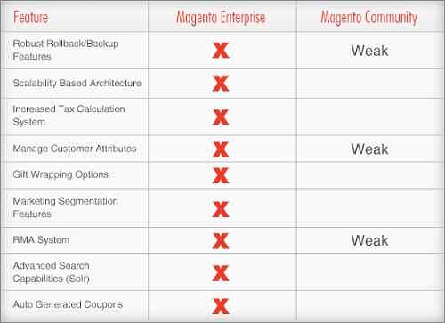Perbezaan antara komuniti Magento dan edisi perusahaan
