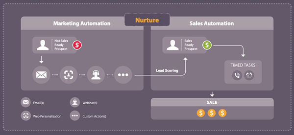 Unterschied zwischen Marketingautomatisierung und E -Mail -Marketing