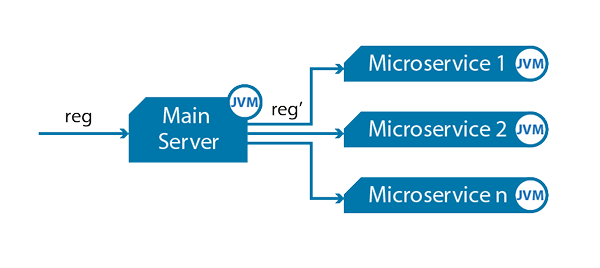 Différence entre les microservices et les services Web