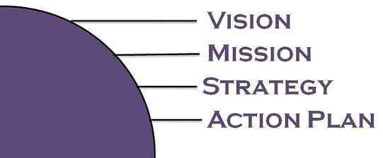 Différence entre l'énoncé de mission et l'énoncé de vision