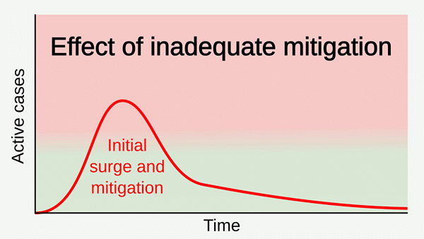 Diferencia entre la mitigación y la contención