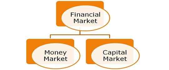 Différence entre le marché monétaire et le marché des capitaux