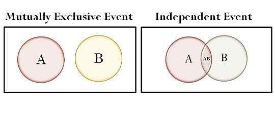 Diferencia entre eventos mutuamente excluyentes e independientes