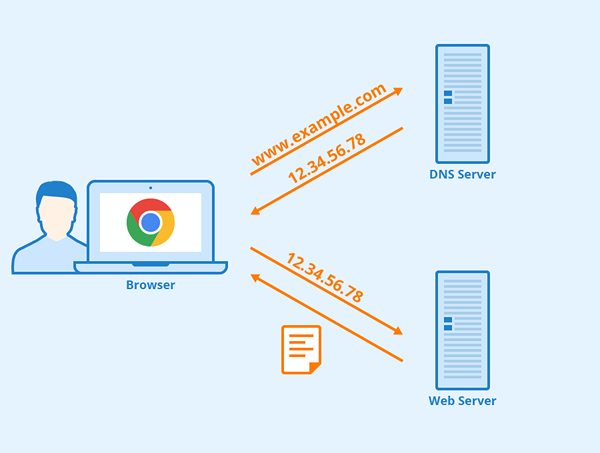 Différence entre le serveur de noms et DNS