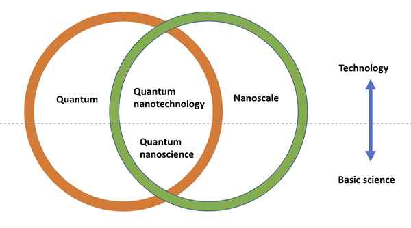 Różnica między nanotechnologią a nanonauki