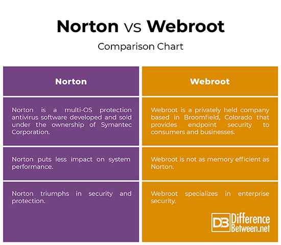 Unterschied zwischen Norton und Webroot