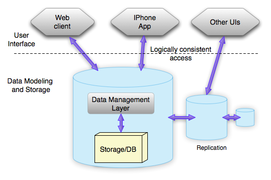 Différence entre nosql et le RDBM