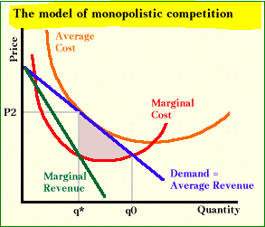 Unterschied zwischen Oligopol und monopolistischen Wettbewerb