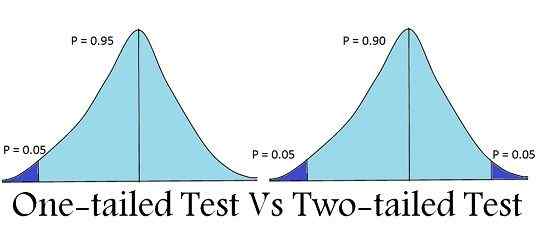 Unterschied zwischen einseitiger und zweiseitiger Test