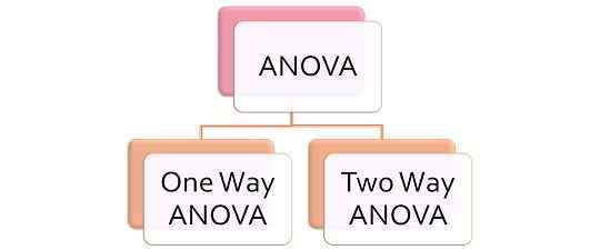 Diferencia entre ANOVA de un camino y dos vías