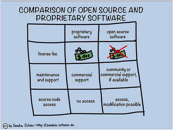 Diferencia entre el código abierto y el software patentado