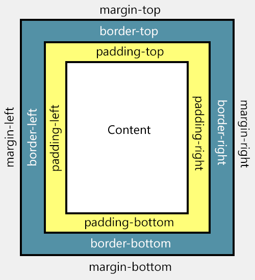 Perbedaan antara padding dan margin