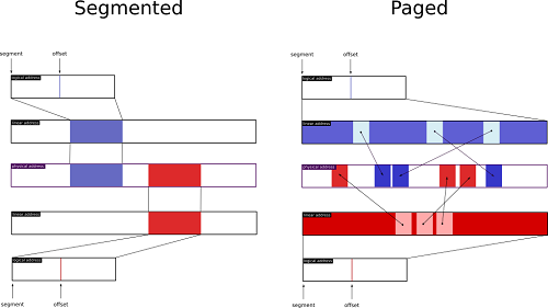 Différence entre la pagination et la segmentation